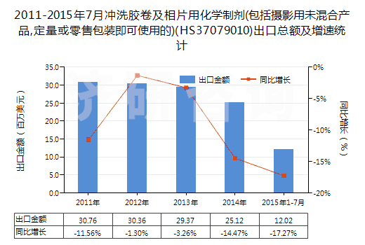 2011-2015年7月沖洗膠卷及相片用化學(xué)制劑(包括攝影用未混合產(chǎn)品,定量或零售包裝即可使用的)(HS37079010)出口總額及增速統(tǒng)計(jì) 2011-2015年7月沖洗膠卷及相片用化學(xué)制劑(包括攝影用未混合產(chǎn)品,定量或零售包裝即可使用的)(HS37079010)出口總額及增速統(tǒng)計(jì)